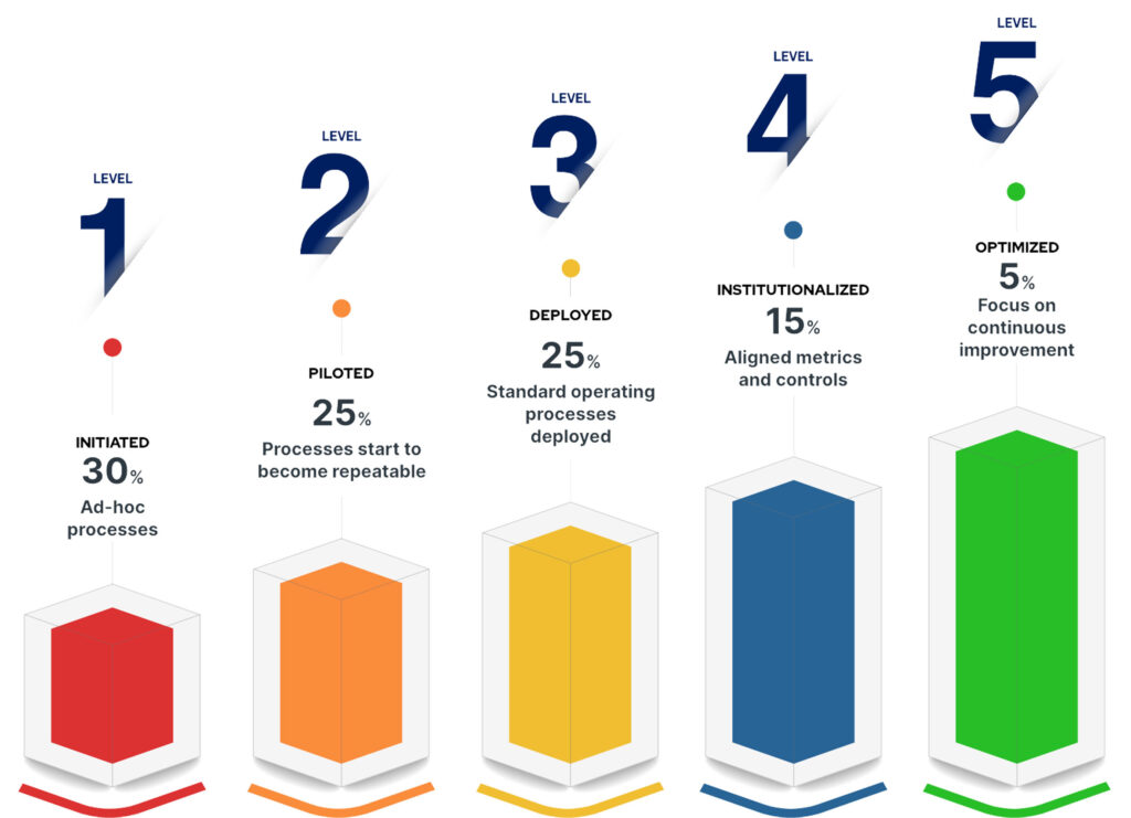 Professional Services Maturity Model | Key performance indicators for professional services | Optimizing service delivery processes | Professional services maturity assessment | Professional services metrics reporting | Industry best practices in professional services | Professional services benchmarking reports