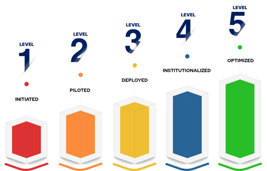 Professional Services Maturity Model | Key performance indicators for professional services | Optimizing service delivery processes | Professional services maturity assessment | Professional services metrics reporting | Industry best practices in professional services | Professional services benchmarking reports