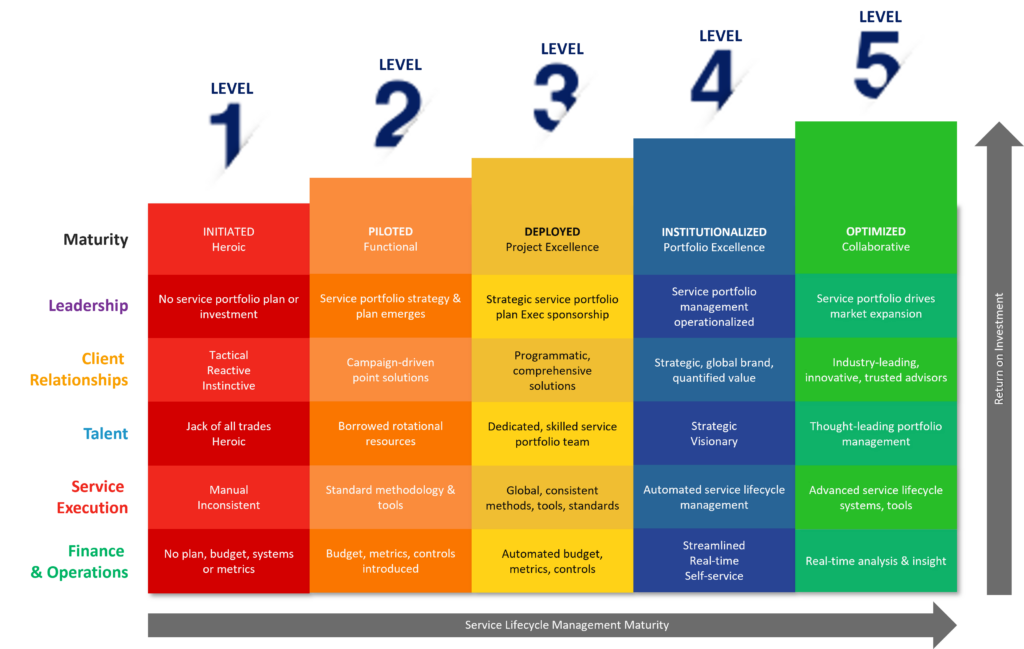 Service Lifecycle Management Maturity Model™ - Professional Services Maturity Model