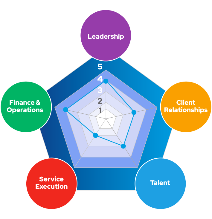 PS Maturity Scorecard