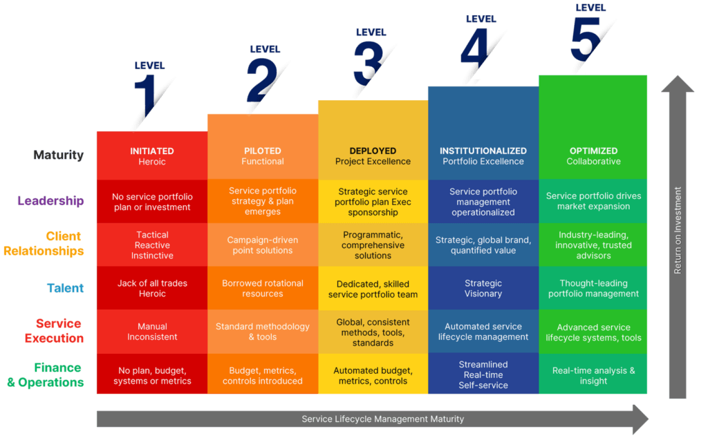 Professional Services Maturity Model - PS Maturity Model - Maturity Matrix - Services Optimization - Services Lifecycle Management Maturity Model