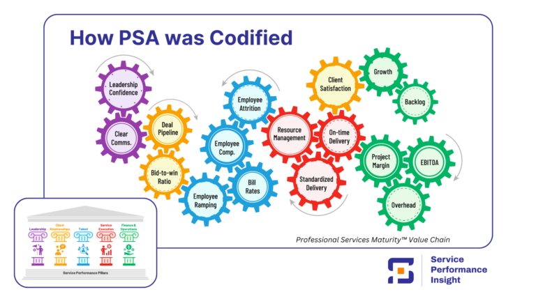 Professional Services Maturity Model, shows how PS organizations require a balanced approach to improving productivity and profit.