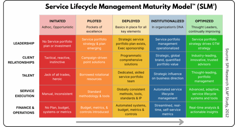 The 2025 Service Lifecycle Management Maturity Model™ (SLM³™) is SPI’s ground-breaking framework combining service lifecycle and productization fundamentals, first established in 2012, to help Professional Services organizations (PSOs) productize, scale, and manage their service offerings across the full lifecycle — from ideation through delivery to retirement - with maturity measurement at the core of how to measure progress.