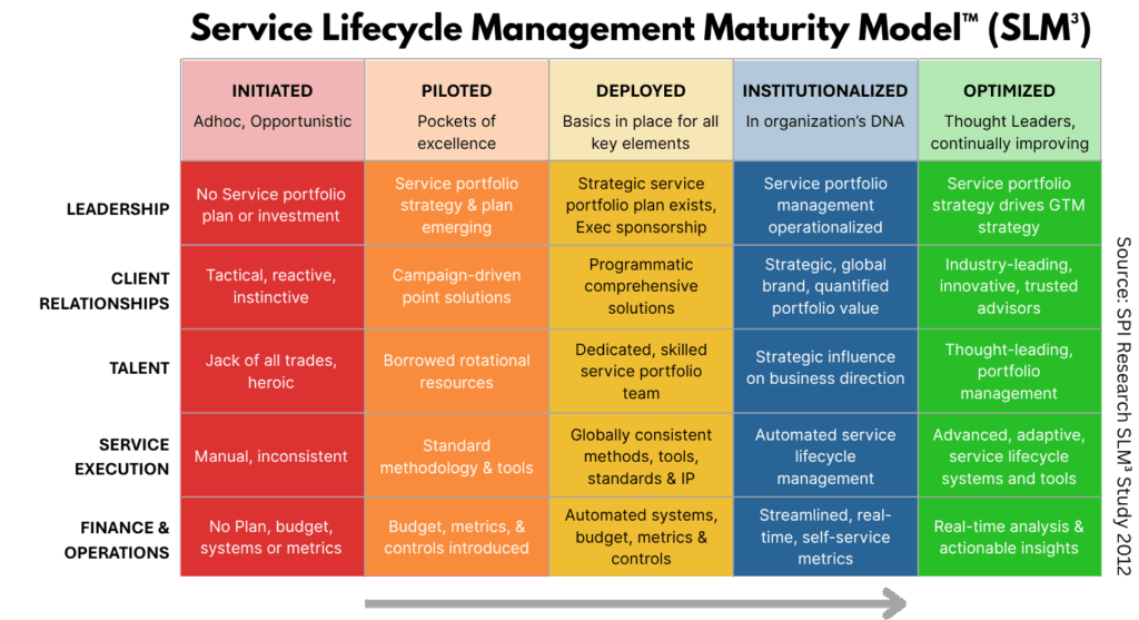 Professional Services Maturity Model - PS Maturity Model - Maturity Matrix - Services Optimization - Services Lifecycle Management Maturity Model