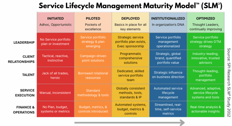 Professional Services Maturity Model - PS Maturity Model - Maturity Matrix - Services Optimization - Services Lifecycle Management Maturity Model
