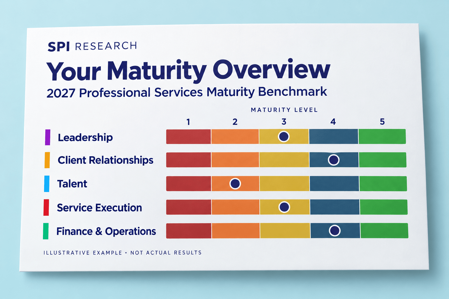 Illustrative five-pillar maturity radar chart; not actual participant results